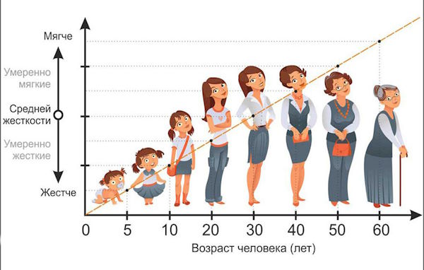 Как выбрать жесткость матраса - руководство к действию от Планета Комфорта в Феодосии